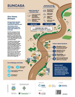 SAVi assessment of Dire Dawa, Ethiopia (USD) infographic.