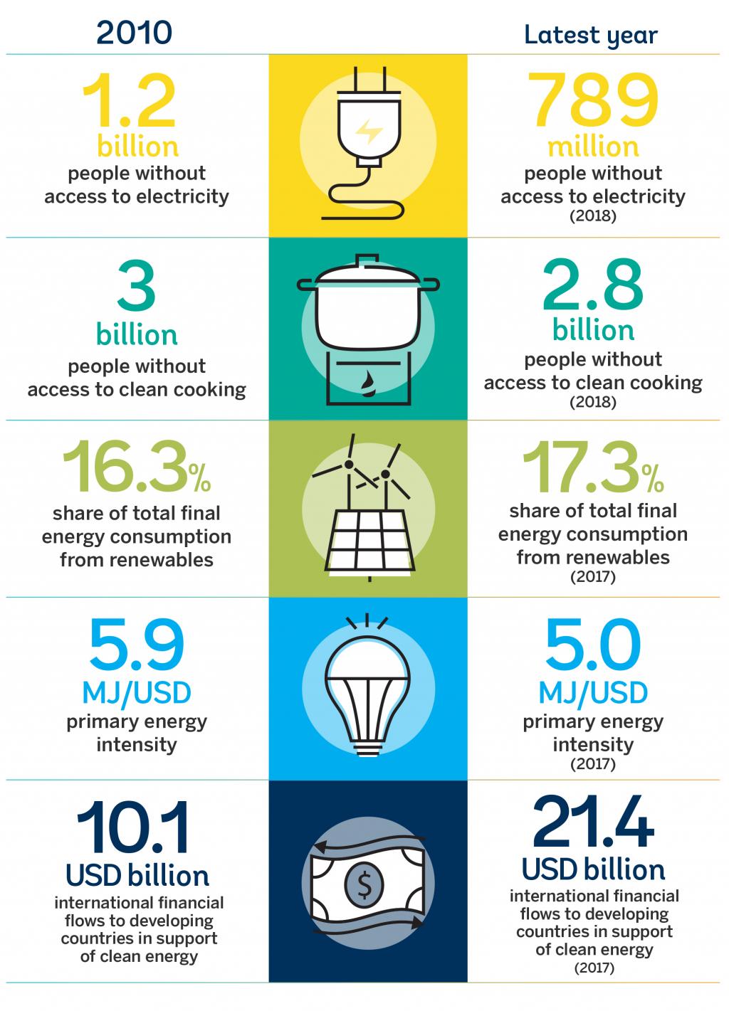 SDG 7 Tracking Energy Progress