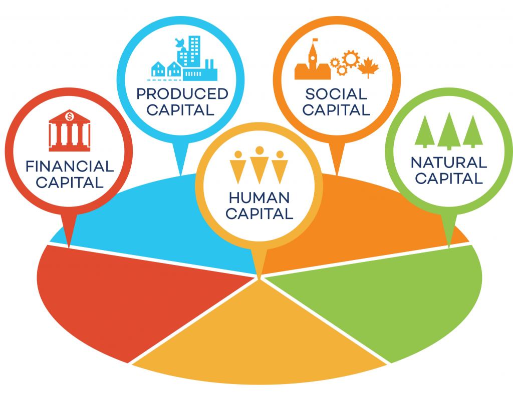 The five elements of Comprehensive Wealth