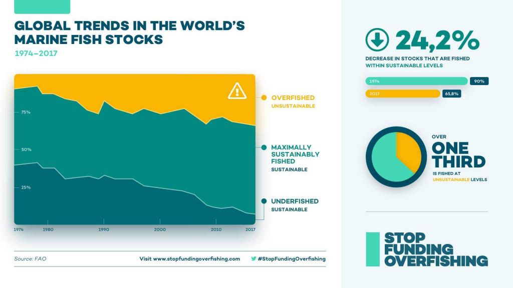 overfishing chart