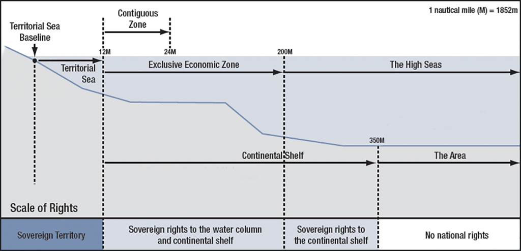 Ocean regions