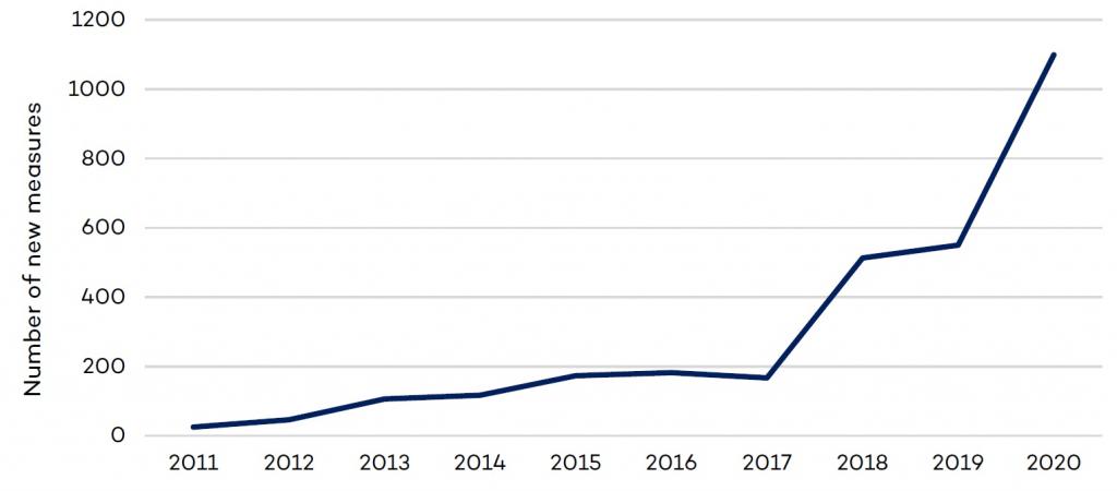 Domestic subsidies, 2011–2020: Not including export subsidies. Number of new measures registered by the end of each year