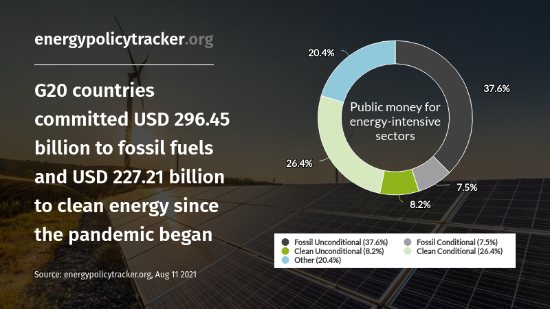 Card showing how much G20 countries committed to energy sectors since COVID-19 (296.45 billion to fossil fuels)