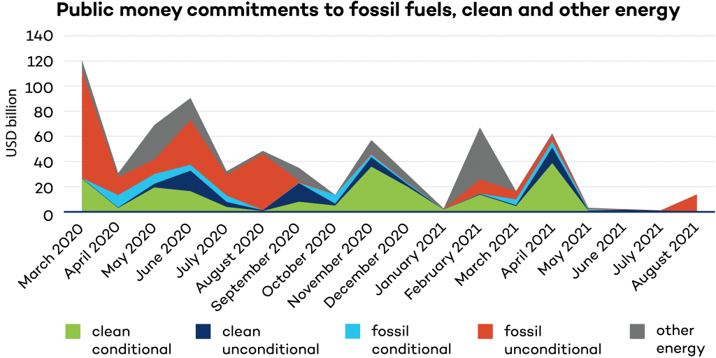 G20 public money commitments to energy sectors over time