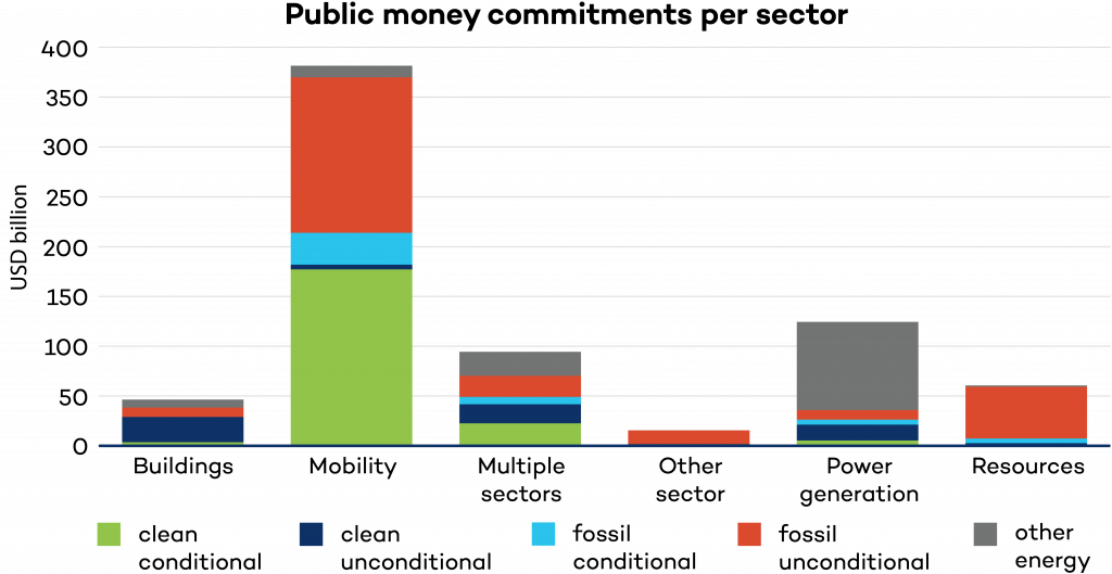 Public money from G20 members to different sectors