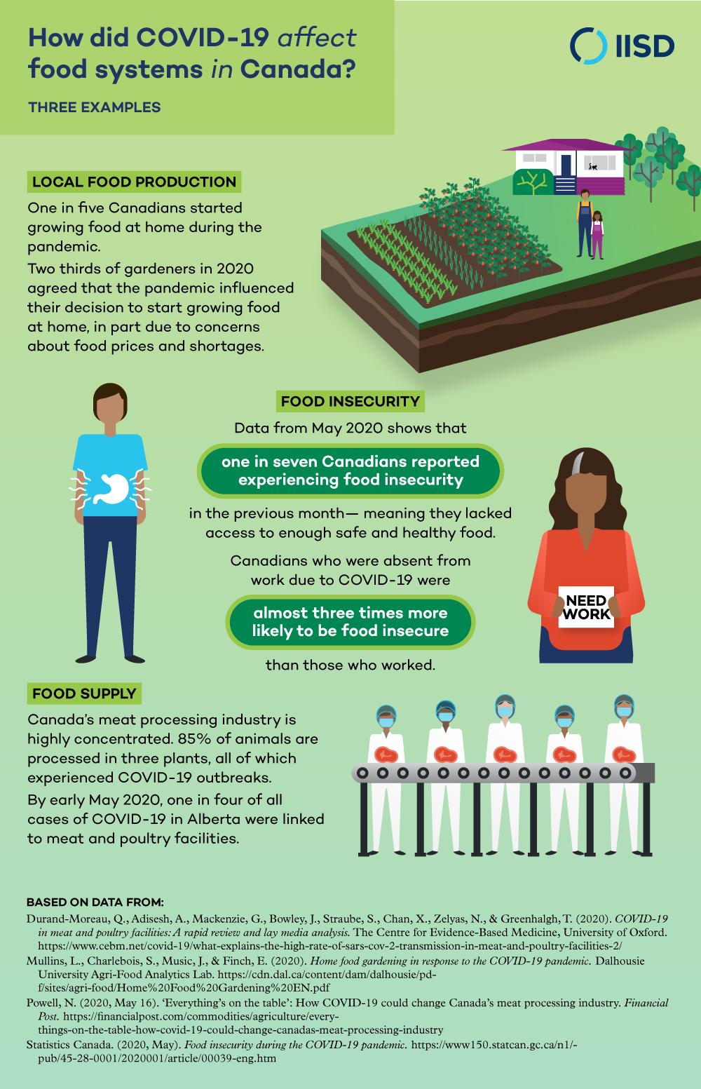 Infographic showing the impact of COVID-19 on sustainable food systems in Canada