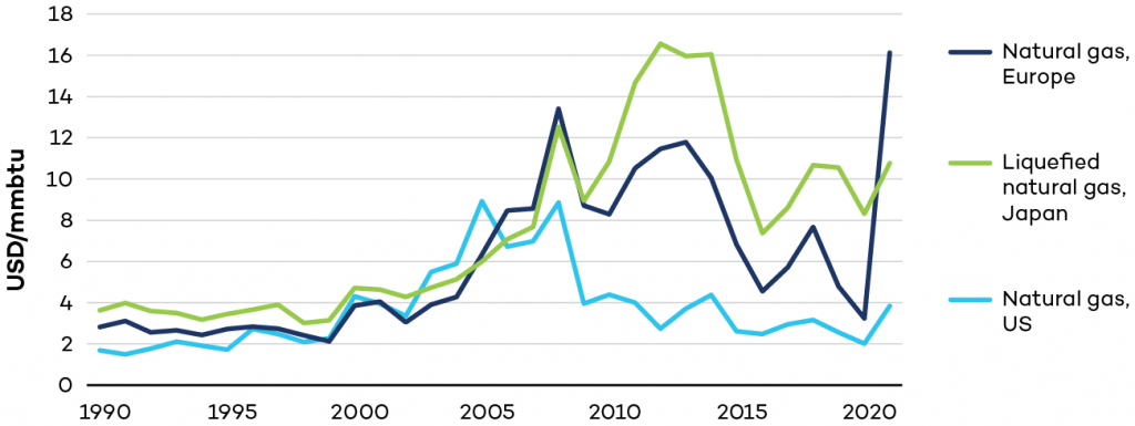 Figure 3 showing and comparing Regional gas prices 1990–2021 