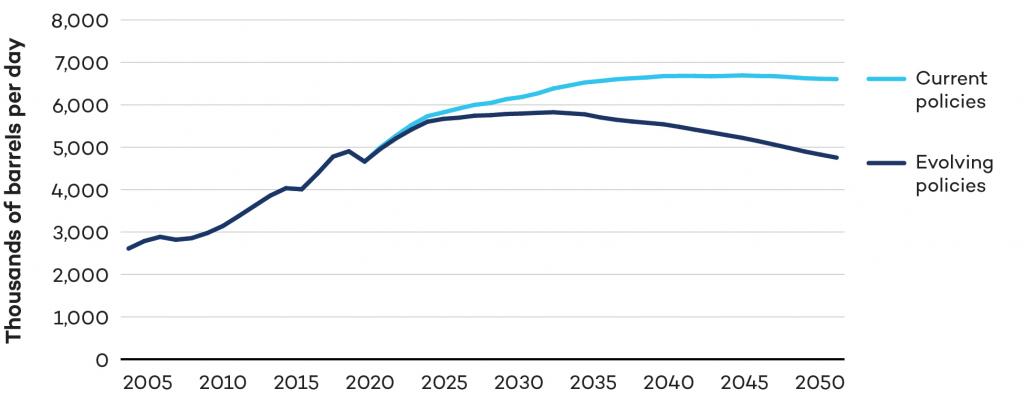 Graph showing total crude oil production – CER 2021