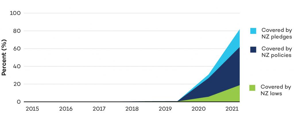 Graph showing global GDP covered by net-zero laws/policies/pledges