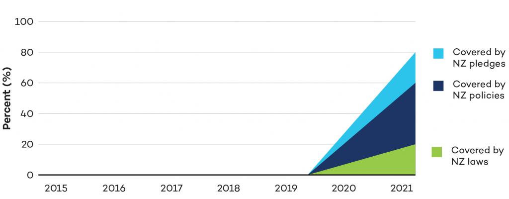 Graph showing global emissions covered by net-zero laws/policies/pledges