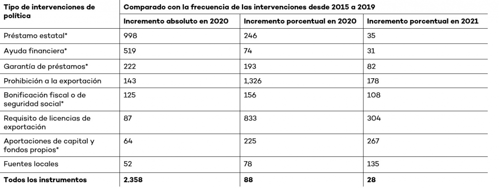 Nota: * denota una forma de subvención empresarial. Fuente: Base de Datos GTA, datos consultados el 21 de agosto, 2022. 