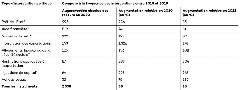 Tableau 1. Le recours aux interdictions des exportations et aux subventions ayant des effets de distorsion des échanges, toutes deux préjudiciables, ont nettement augmenté 