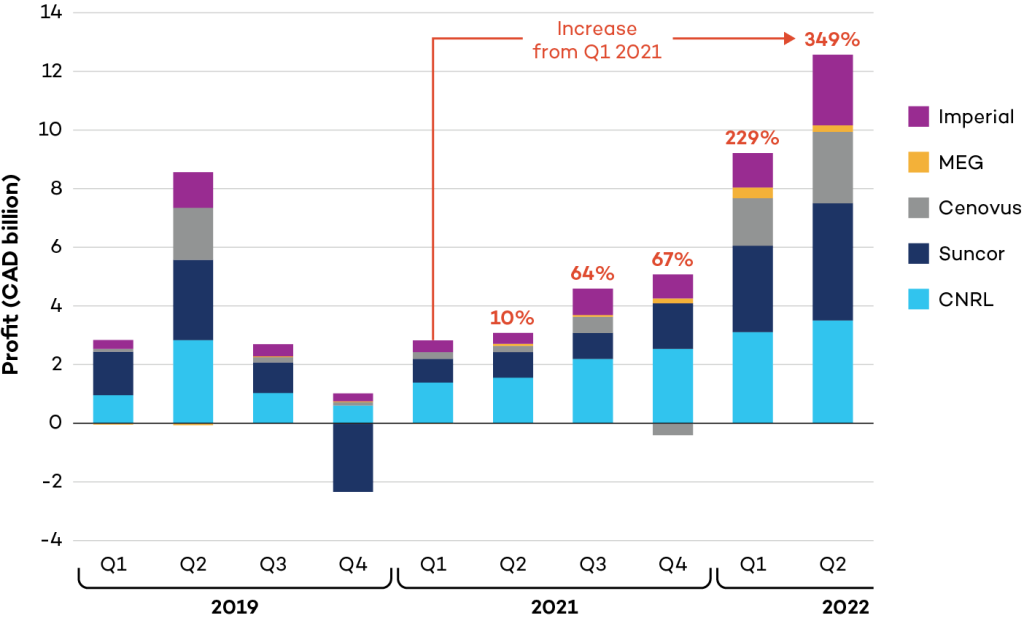 Profits of five oil and gas companies