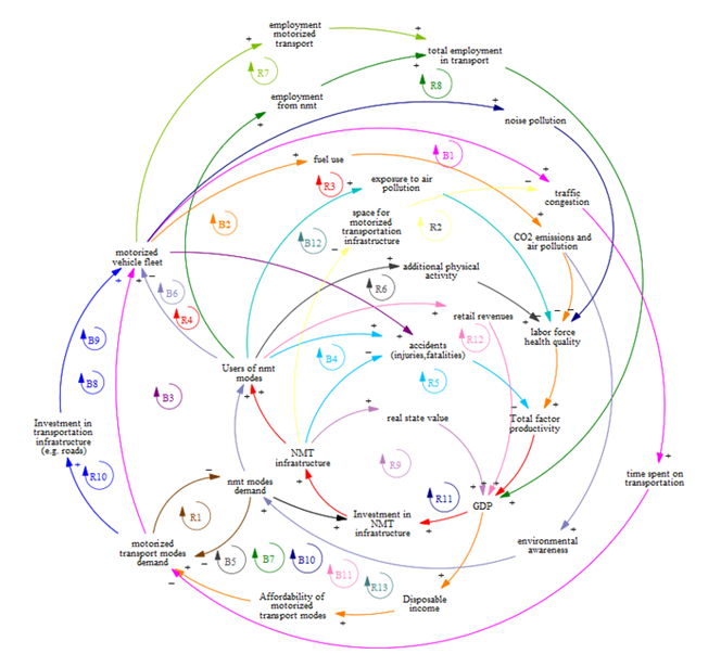 The CLD produced for the NMT network in Coimbatore