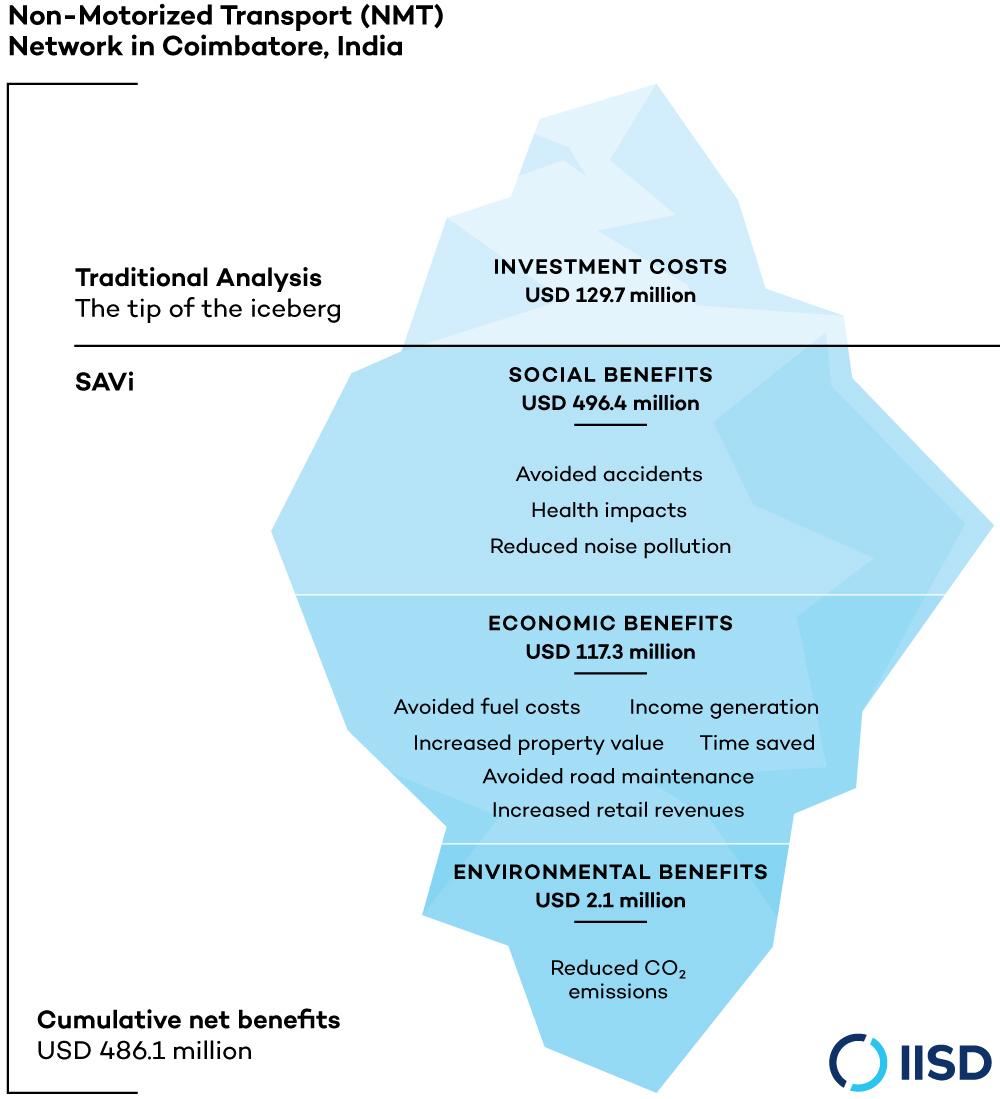 Iceberg graphic of added benefits and avoided costs for NMT in Coimbatore