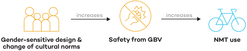 Causal loop for NMT use