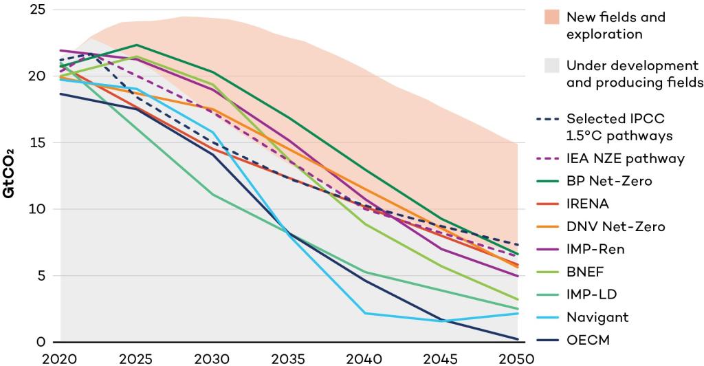 Graph showing energy pathways to 1.5C. The results find that developing any new oil and gas fields will prevent the world from limiting warming to 1.5C.