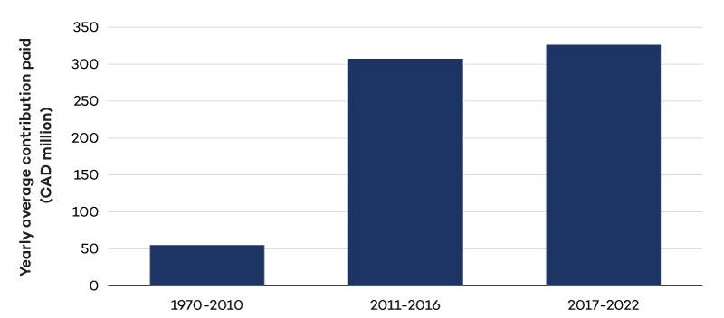 A graph showing an increase in DFAA funding between 1970 and 2022.