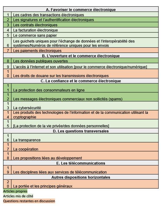 Le tableau ci-dessous résume les articles mis de côté et les questions restantes en cours de discussion en vue de terrains d’entente.