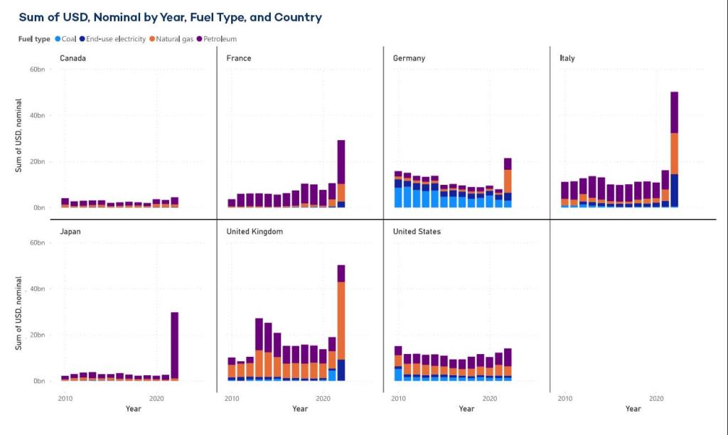 Graph showing sum of USD, nominal by year, fuel type, and country