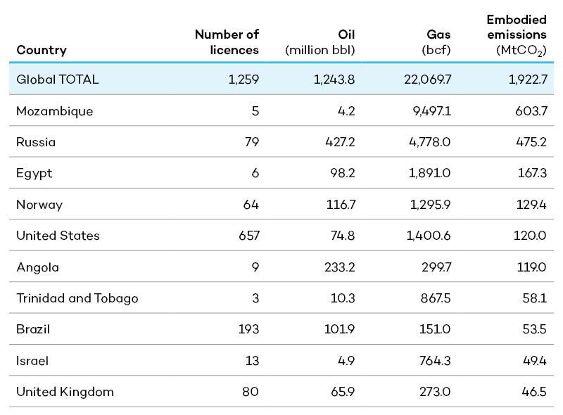 Top 10 countries with the highest emissions embodied in awarded oil and gas licences in the last 12 months