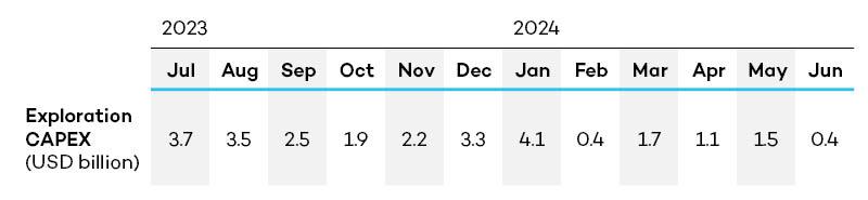 Global exploration CAPEX of oil and gas companies over the last 12 months, in billion USD