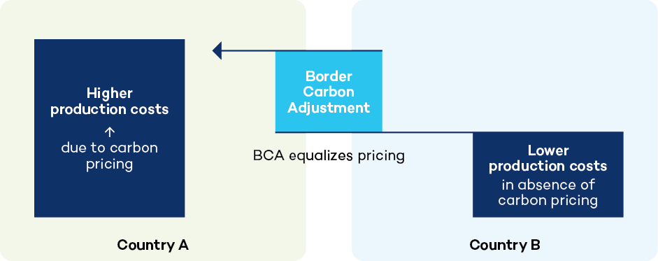 cba-summary-2-bca-carbon-pricing