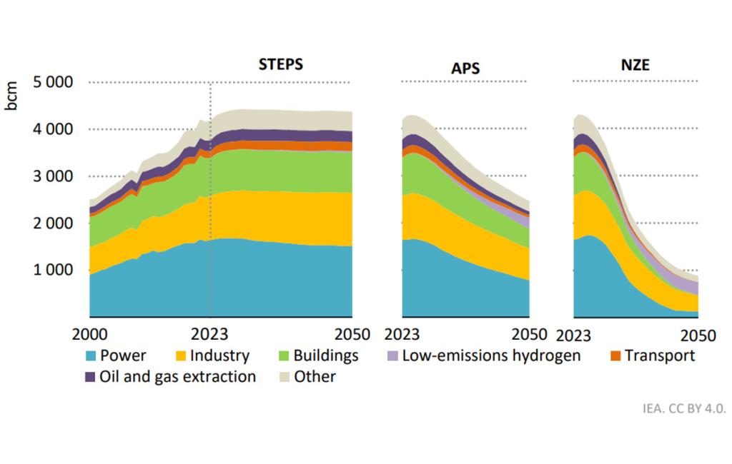 Global natural gas demand by IEA scenario, 2000–2050