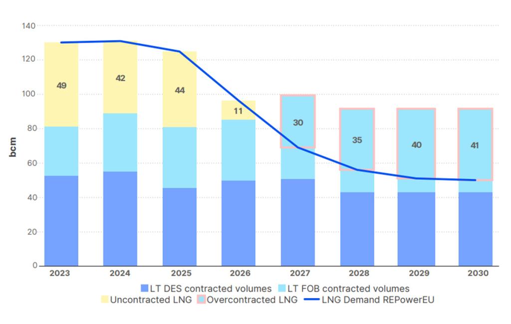 Falling LNG demand in the EU under the REPowerEU scenario