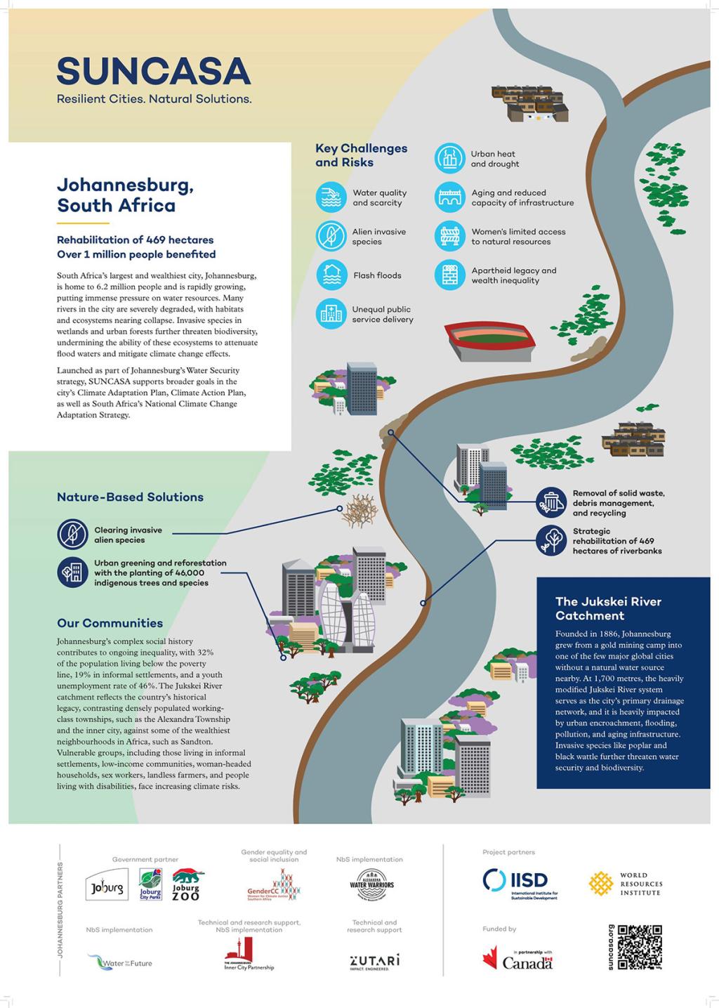 SUNCASA Johannesburg, South Africa infographic