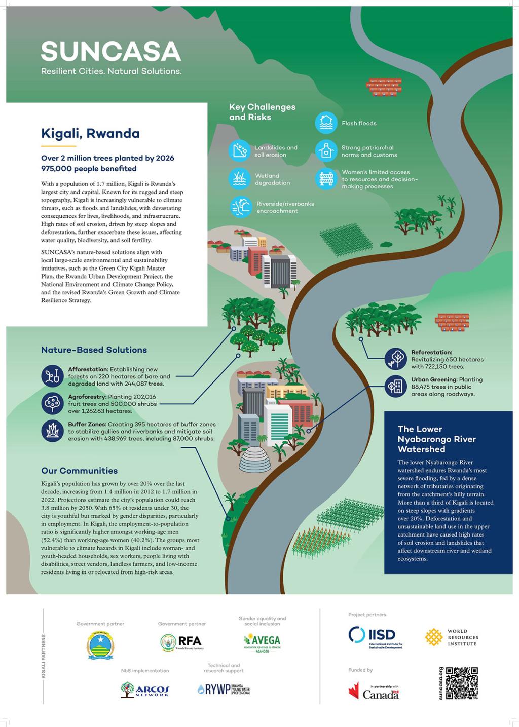 SUNCASA Kigali, Rwanda infographic