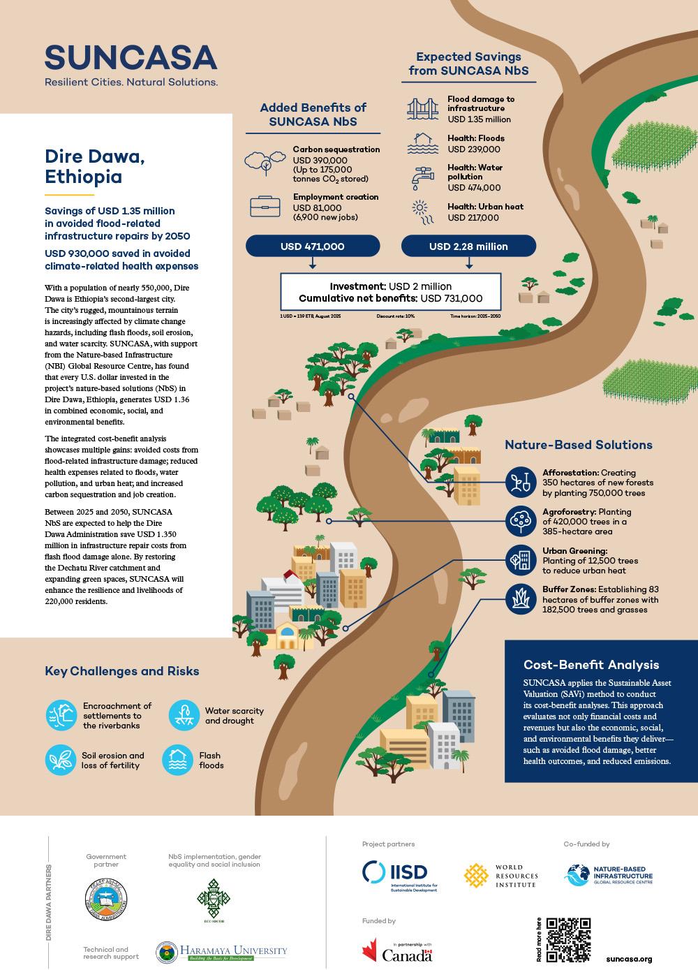 SAVi assessment of Dire Dawa, Ethiopia (USD) infographic.
