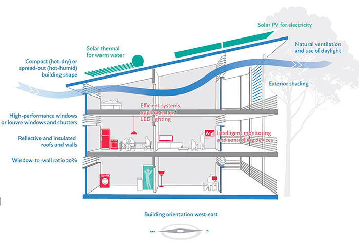 Diagram of a residential building showing various eco-friendly features