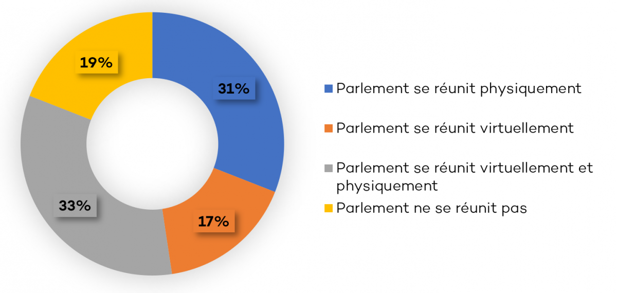 L’exercice des compétences des parlements affecté par la pandémie